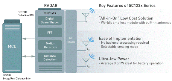 How 24GHz Radar Sensors Change the Future of Smart Home